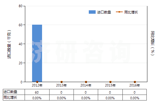 2012-2016年中國呋喃酚(HS29329910)進口量及增速統(tǒng)計